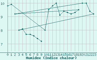 Courbe de l'humidex pour Lille (59)