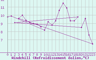 Courbe du refroidissement olien pour Cap Bar (66)