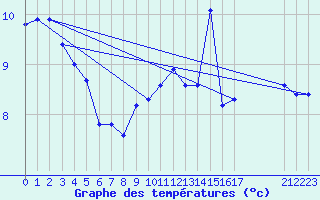 Courbe de tempratures pour Villarzel (Sw)