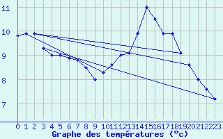 Courbe de tempratures pour Millau - Soulobres (12)