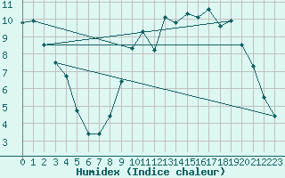 Courbe de l'humidex pour Ourouer (18)