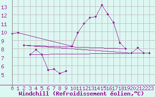 Courbe du refroidissement olien pour Le Talut - Belle-Ile (56)