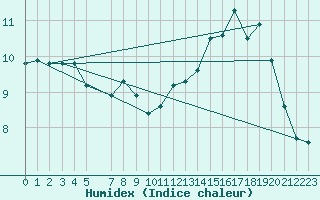 Courbe de l'humidex pour Mont-Rigi (Be)