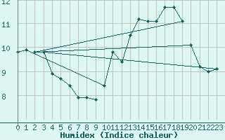 Courbe de l'humidex pour La Poblachuela (Esp)