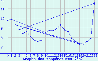 Courbe de tempratures pour Haegen (67)