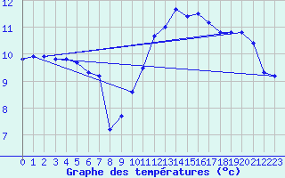 Courbe de tempratures pour Eu (76)