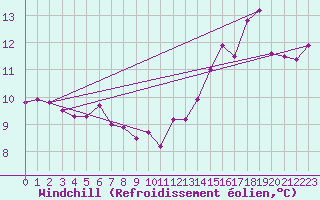 Courbe du refroidissement olien pour Le Talut - Belle-Ile (56)