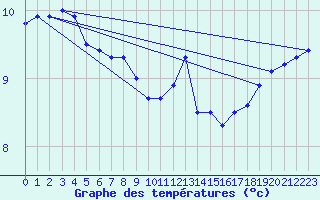 Courbe de tempratures pour Cap Gris-Nez (62)