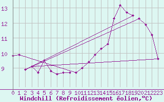 Courbe du refroidissement olien pour Herserange (54)