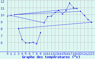 Courbe de tempratures pour Ouzouer (41)