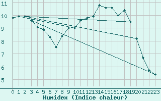 Courbe de l'humidex pour Lerwick