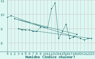 Courbe de l'humidex pour Kernascleden (56)