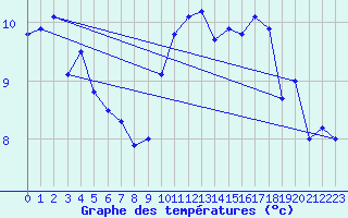 Courbe de tempratures pour Le Havre - Octeville (76)