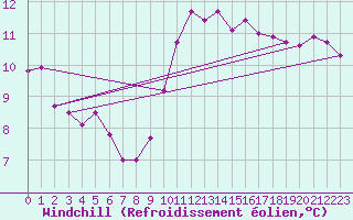 Courbe du refroidissement olien pour Bziers Cap d