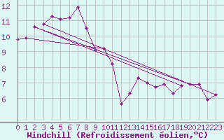 Courbe du refroidissement olien pour Nevers (58)