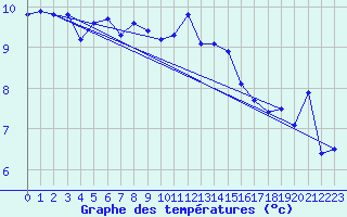 Courbe de tempratures pour Ouessant (29)