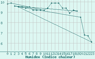 Courbe de l'humidex pour Cherbourg (50)