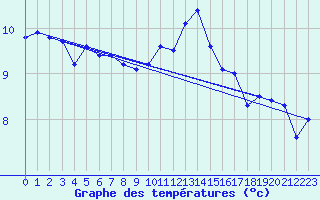 Courbe de tempratures pour Cap Bar (66)