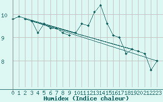 Courbe de l'humidex pour Cap Bar (66)