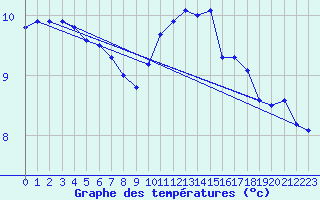 Courbe de tempratures pour Ballyhaise, Cavan