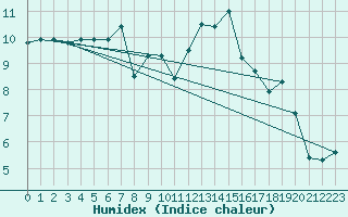 Courbe de l'humidex pour Saint-Hubert (Be)