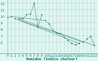 Courbe de l'humidex pour Grand Saint Bernard (Sw)