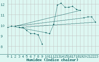 Courbe de l'humidex pour Saentis (Sw)