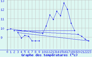 Courbe de tempratures pour Lhospitalet (46)