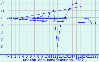 Courbe de tempratures pour Cap Gris-Nez (62)