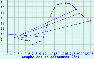 Courbe de tempratures pour Angers-Beaucouz (49)