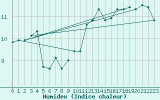 Courbe de l'humidex pour Aberdaron