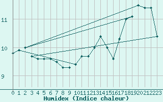 Courbe de l'humidex pour Aix-la-Chapelle (All)