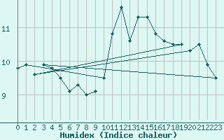 Courbe de l'humidex pour Roches Point
