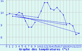 Courbe de tempratures pour Sanary-sur-Mer (83)