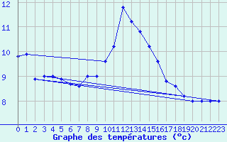 Courbe de tempratures pour Cap Mele (It)