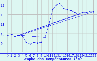 Courbe de tempratures pour Ste (34)