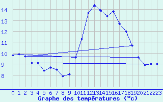 Courbe de tempratures pour Montpellier (34)