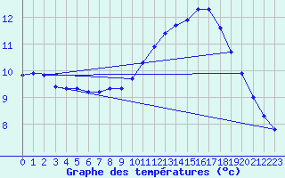 Courbe de tempratures pour Aytr-Plage (17)