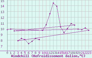 Courbe du refroidissement olien pour Kleine-Brogel (Be)