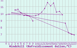 Courbe du refroidissement olien pour Saint-Germain-le-Guillaume (53)