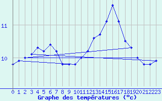 Courbe de tempratures pour Souprosse (40)