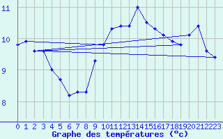 Courbe de tempratures pour Herstmonceux (UK)