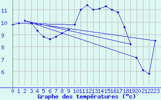 Courbe de tempratures pour Valentia Observatory