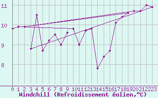 Courbe du refroidissement olien pour Aizenay (85)