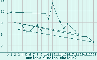 Courbe de l'humidex pour Emden-Koenigspolder