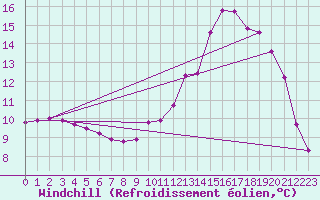 Courbe du refroidissement olien pour La Javie (04)