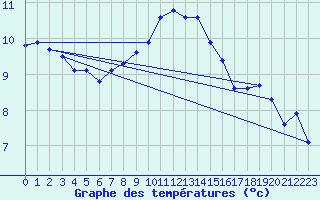 Courbe de tempratures pour Naven