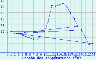 Courbe de tempratures pour Grenoble/agglo Le Versoud (38)