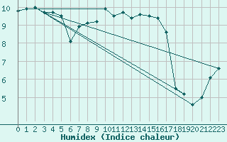 Courbe de l'humidex pour Ploumanac'h (22)