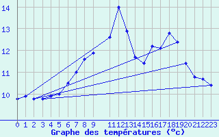 Courbe de tempratures pour Sirdal-Sinnes